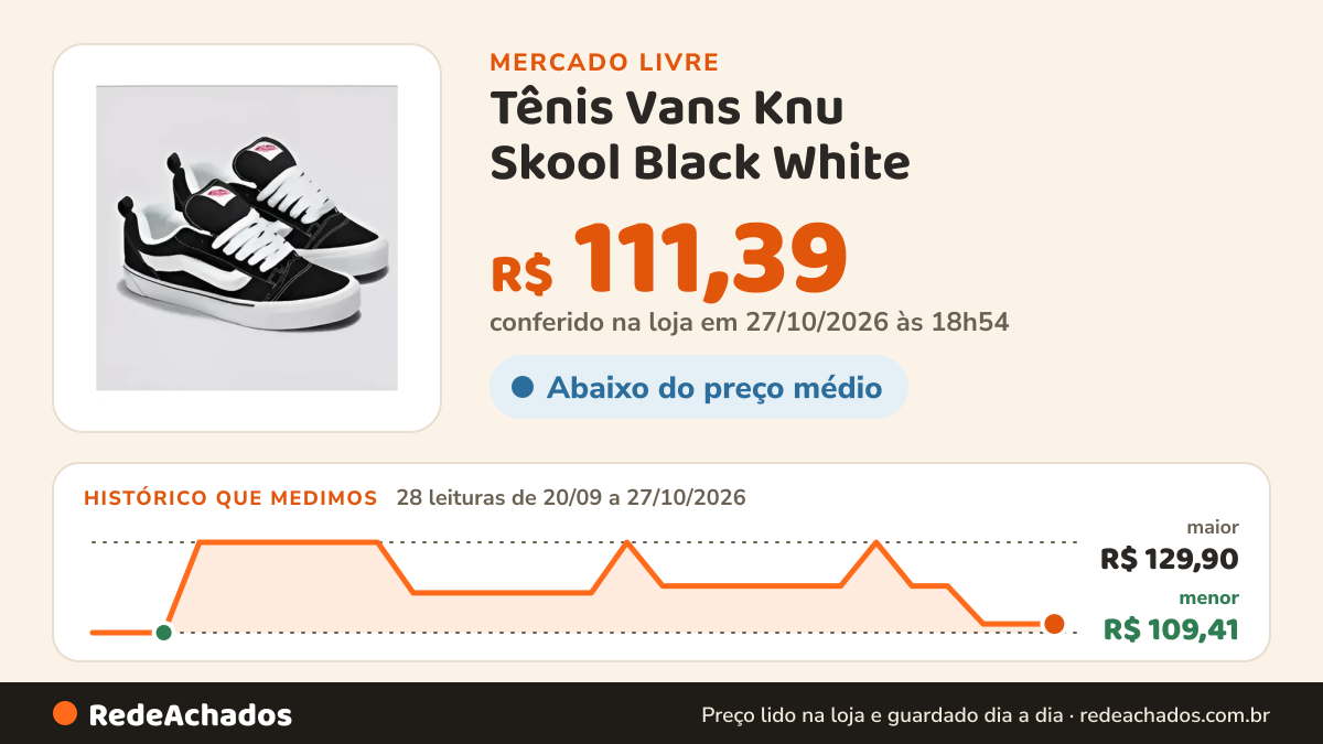 Histórico de preço de Tênis Vans Knu Skool Black White no Mercado Livre: 28 leituras de 20/09/2026 a 27/10/2026, menor R$ 109,41, maior R$ 129,90; R$ 111,39 conferido em 26/10/2026 às 23h54