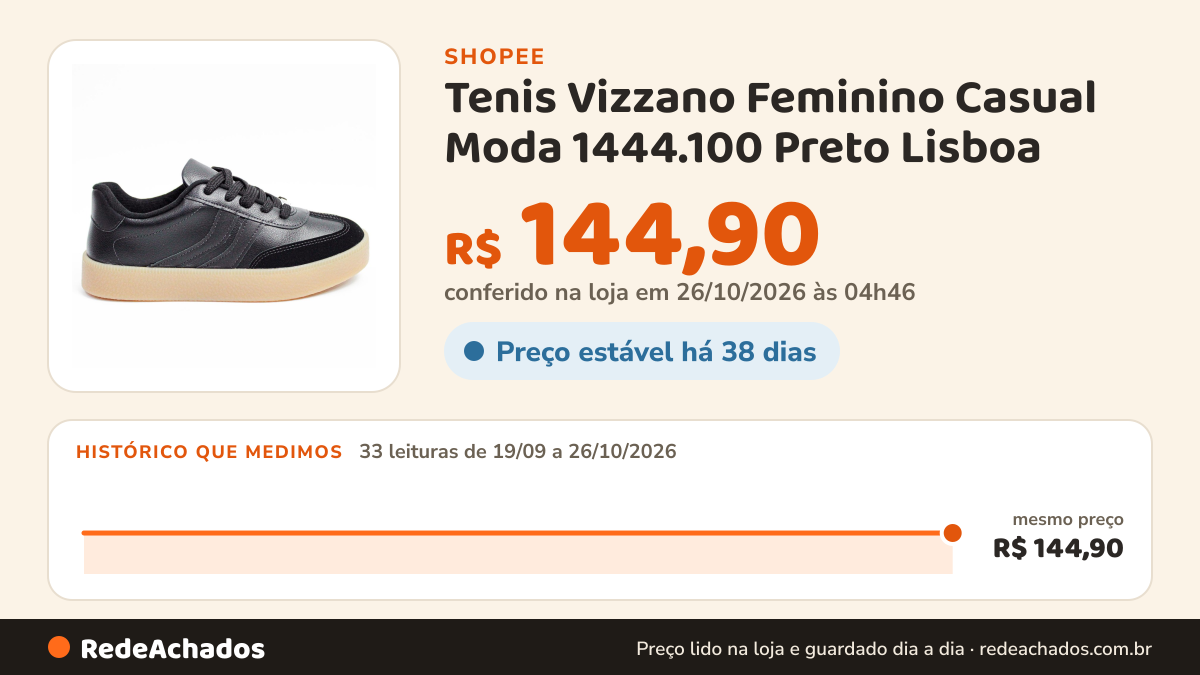 Histórico de preço de Tenis Vizzano Feminino Casual Moda 1444.100 Preto Lisboa na Shopee: 33 leituras de 19/09/2026 a 26/10/2026, mesmo preço, R$ 144,90, em todas; R$ 144,90 conferido em 26/10/2026 às 04h46