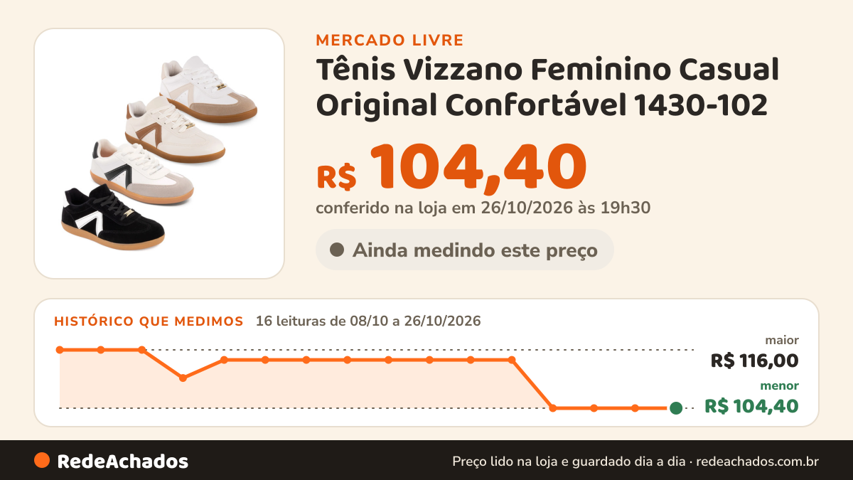 Histórico de preço de Tênis Vizzano Feminino Casual Original Confortável 1430-102 no Mercado Livre: 16 leituras de 08/10/2026 a 26/10/2026, menor R$ 104,40, maior R$ 116,00; R$ 104,40 conferido em 26/10/2026 às 19h30