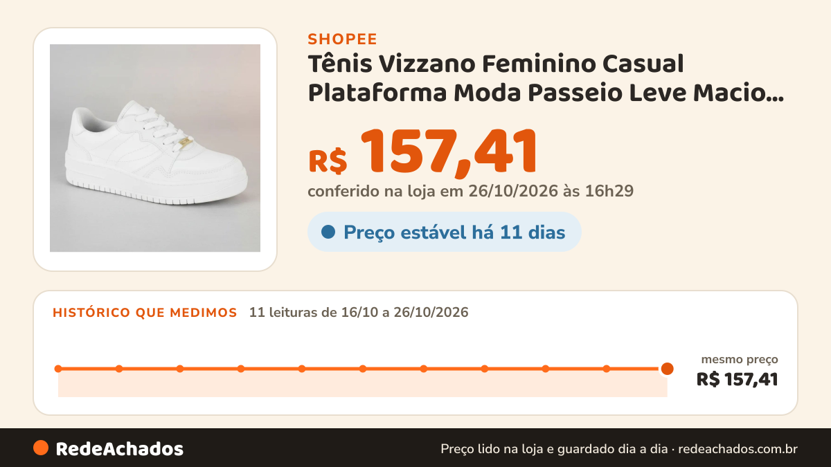 Histórico de preço de Tênis Vizzano Feminino Casual Plataforma Moda Passeio Leve Macio Ultra Conforto Dia… na Shopee: 11 leituras de 16/10/2026 a 26/10/2026, mesmo preço, R$ 157,41, em todas; R$ 157,41 conferido em 26/10/2026 às 16h29