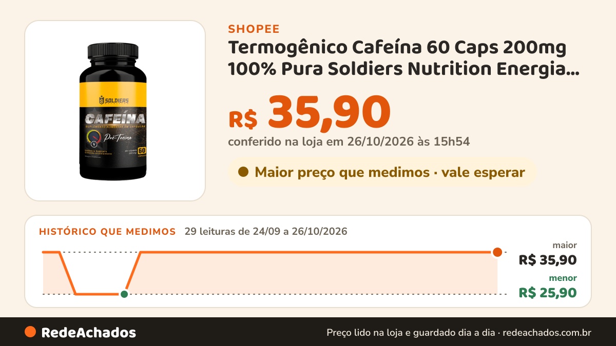 Histórico de preço de Termogênico Cafeína 60 Caps 200mg 100% Pura Soldiers Nutrition Energia Queima de Gordura… na Shopee: 29 leituras de 24/09/2026 a 26/10/2026, menor R$ 25,90, maior R$ 35,90; R$ 35,90 conferido em 26/10/2026 às 15h54