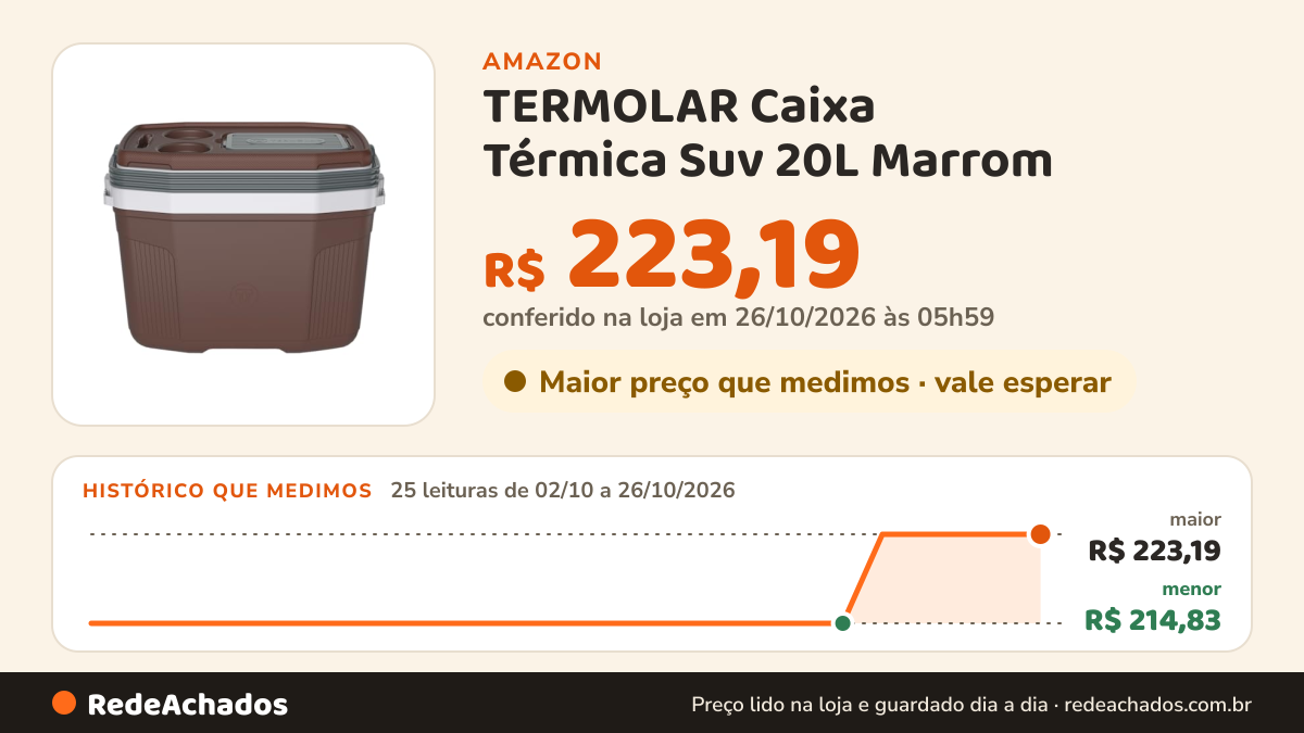 Histórico de preço de TERMOLAR Caixa Térmica Suv 20L Marrom na Amazon: 25 leituras de 02/10/2026 a 26/10/2026, menor R$ 214,83, maior R$ 223,19; R$ 223,19 conferido em 26/10/2026 às 05h59