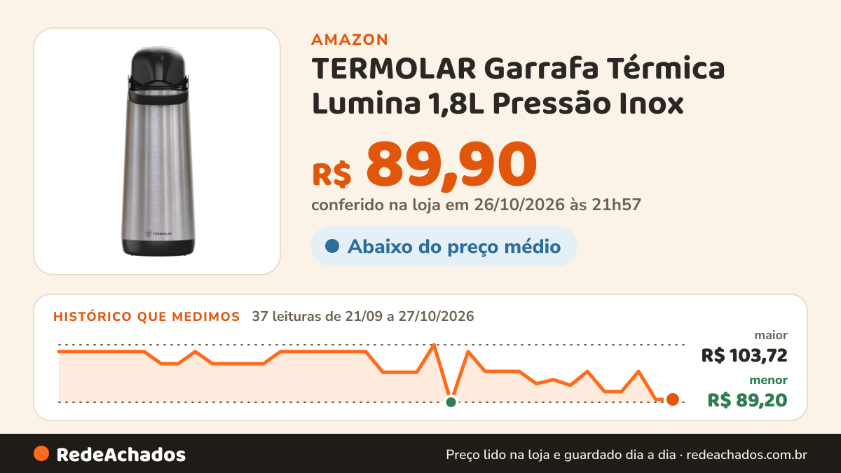 Histórico de preço de TERMOLAR Garrafa Térmica Lumina 1,8L Pressão Inox na Amazon: 37 leituras de 21/09/2026 a 27/10/2026, menor R$ 89,20, maior R$ 103,72; R$ 89,90 conferido em 26/10/2026 às 21h57