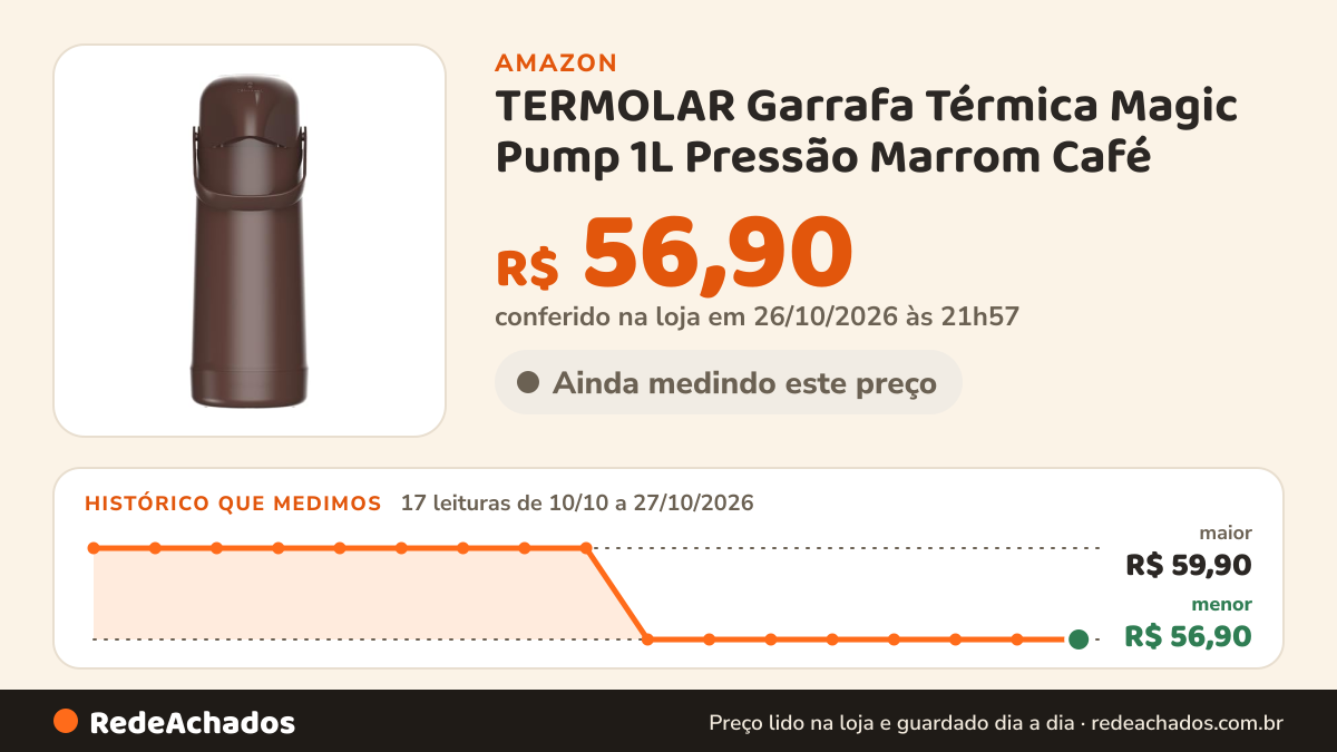 Histórico de preço de TERMOLAR Garrafa Térmica Magic Pump 1L Pressão Marrom Café na Amazon: 17 leituras de 10/10/2026 a 27/10/2026, menor R$ 56,90, maior R$ 59,90; R$ 56,90 conferido em 26/10/2026 às 21h57