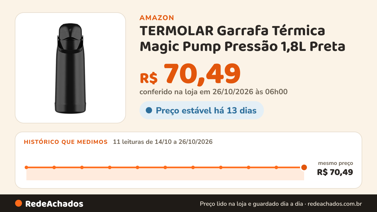 Histórico de preço de TERMOLAR Garrafa Térmica Magic Pump Pressão 1,8L Preta na Amazon: 11 leituras de 14/10/2026 a 26/10/2026, mesmo preço, R$ 70,49, em todas; R$ 70,49 conferido em 26/10/2026 às 06h00