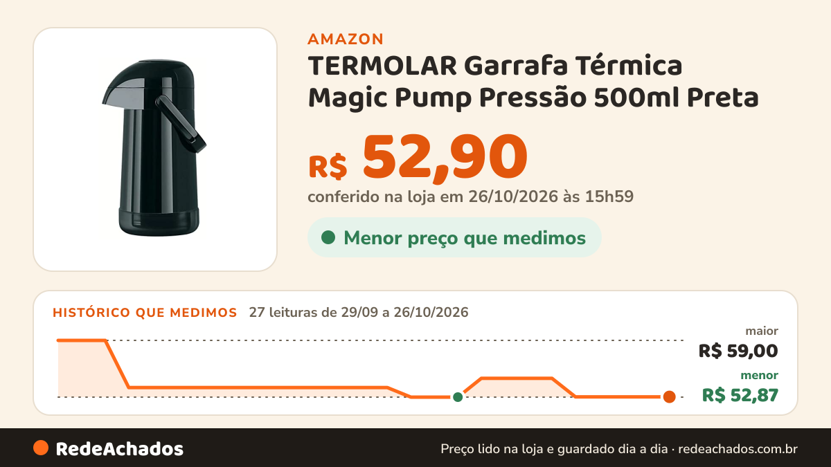 Histórico de preço de TERMOLAR Garrafa Térmica Magic Pump Pressão 500ml Preta na Amazon: 27 leituras de 29/09/2026 a 26/10/2026, menor R$ 52,87, maior R$ 59,00; R$ 52,90 conferido em 26/10/2026 às 15h59