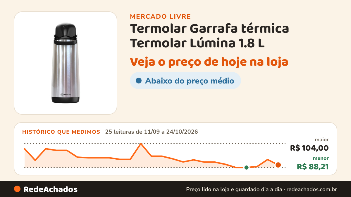 Histórico de preço de Termolar Garrafa térmica Termolar Lúmina 1.8 L no Mercado Livre: 25 leituras de 11/09/2026 a 24/10/2026, menor R$ 88,21, maior R$ 104,00