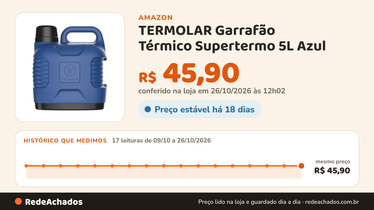 Histórico de preço de TERMOLAR Garrafão Térmico Supertermo 5L Azul na Amazon: 17 leituras de 09/10/2026 a 26/10/2026, mesmo preço, R$ 45,90, em todas; R$ 45,90 conferido em 26/10/2026 às 12h02