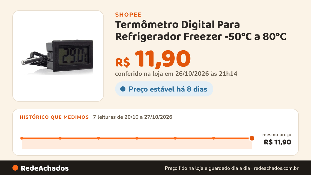 Histórico de preço de Termômetro Digital Para Refrigerador Freezer -50°C a 80°C na Shopee: 7 leituras de 20/10/2026 a 27/10/2026, mesmo preço, R$ 11,90, em todas; R$ 11,90 conferido em 26/10/2026 às 21h14