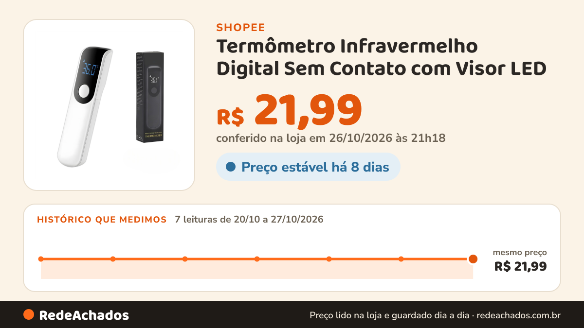 Histórico de preço de Termômetro Infravermelho Digital Sem Contato com Visor LED | Medição Rápida 1s, Alta… na Shopee: 7 leituras de 20/10/2026 a 27/10/2026, mesmo preço, R$ 21,99, em todas; R$ 21,99 conferido em 26/10/2026 às 21h18
