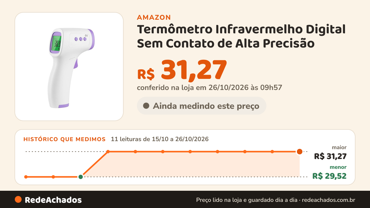 Histórico de preço de Termômetro Infravermelho Digital Sem Contato de Alta Precisão na Amazon: 11 leituras de 15/10/2026 a 26/10/2026, menor R$ 29,52, maior R$ 31,27; R$ 31,27 conferido em 26/10/2026 às 09h57