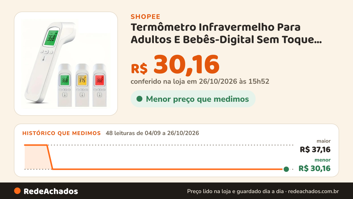 Histórico de preço de Termômetro Infravermelho Para Adultos E Bebês-Digital Sem Toque Na Testa Com Febre De… na Shopee: 47 leituras de 04/09/2026 a 25/10/2026, menor R$ 30,16, maior R$ 37,16; R$ 30,16 conferido em 25/10/2026 às 10h47
