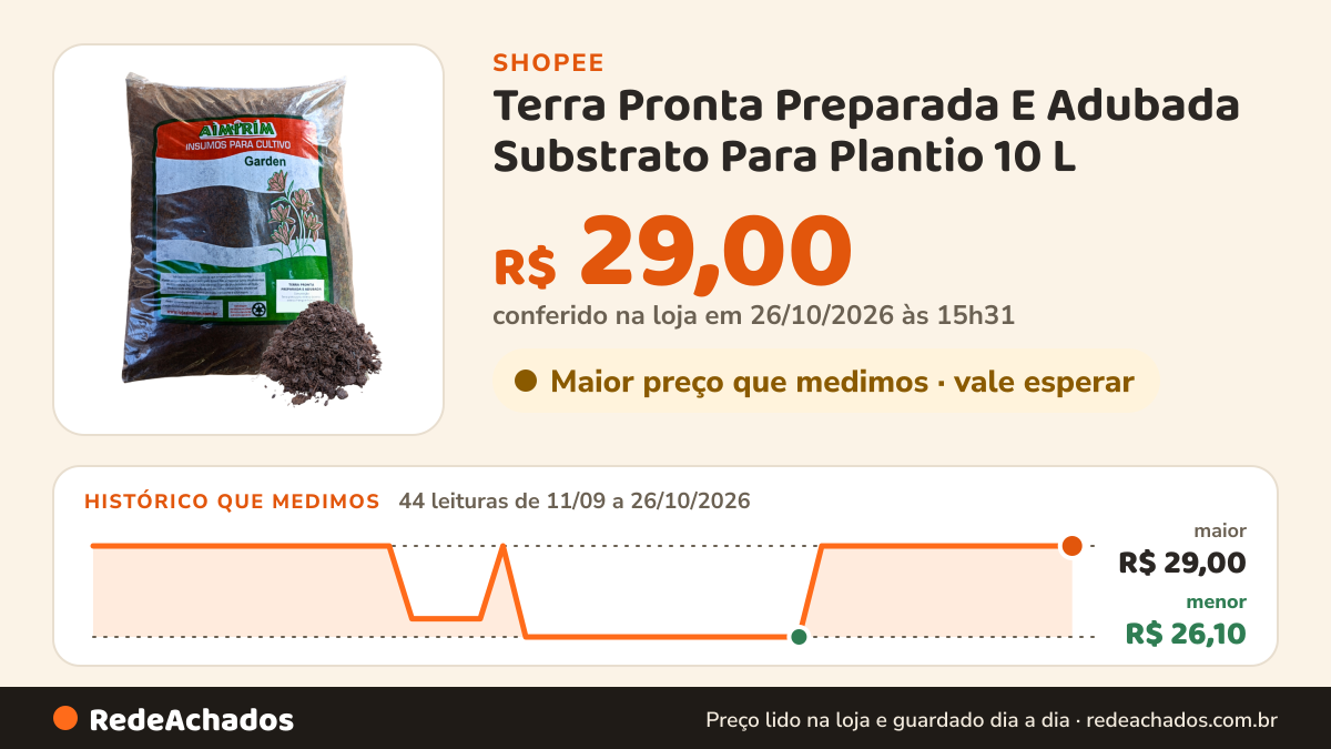 Histórico de preço de Terra Pronta Preparada E Adubada Substrato Para Plantio 10 L na Shopee: 44 leituras de 11/09/2026 a 26/10/2026, menor R$ 26,10, maior R$ 29,00; R$ 29,00 conferido em 26/10/2026 às 15h31