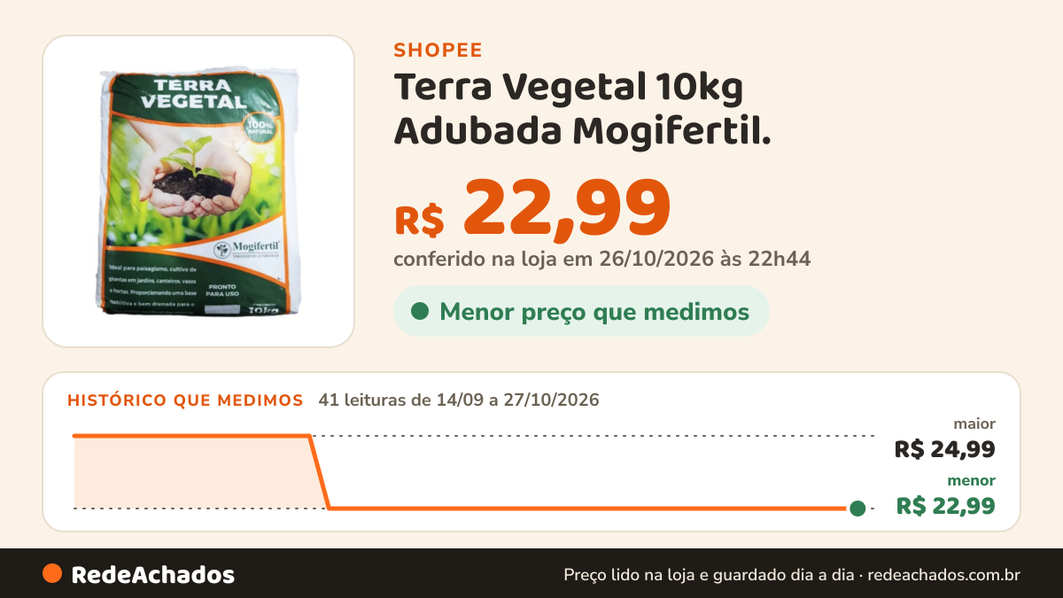 Histórico de preço de Terra Vegetal 10kg Adubada Mogifertil. na Shopee: 41 leituras de 14/09/2026 a 27/10/2026, menor R$ 22,99, maior R$ 24,99; R$ 22,99 conferido em 26/10/2026 às 22h44