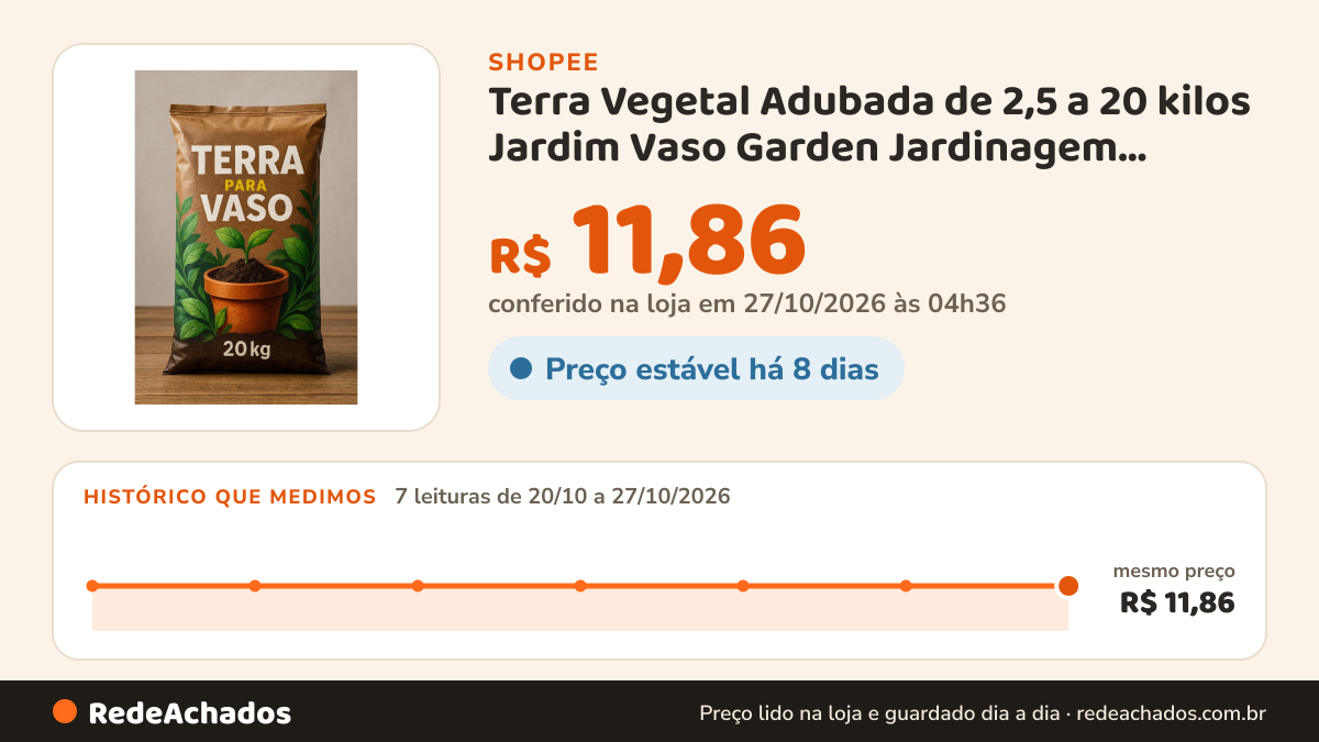 Histórico de preço de Terra Vegetal Adubada de 2,5 a 20 kilos Jardim Vaso Garden Jardinagem Floreira Canteiros… na Shopee: 7 leituras de 20/10/2026 a 27/10/2026, mesmo preço, R$ 11,86, em todas; R$ 11,86 conferido em 27/10/2026 às 04h36