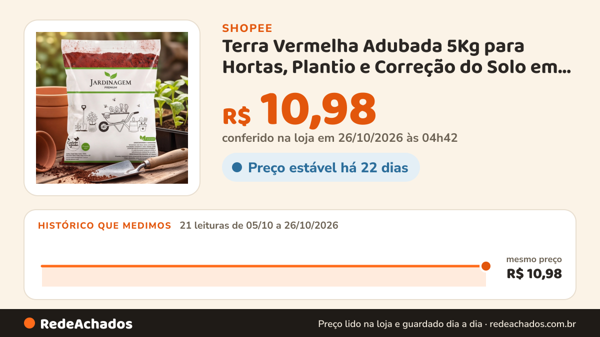Histórico de preço de Terra Vermelha Adubada 5Kg para Hortas, Plantio e Correção do Solo em Jardins, Vasos e… na Shopee: 21 leituras de 05/10/2026 a 26/10/2026, mesmo preço, R$ 10,98, em todas; R$ 10,98 conferido em 26/10/2026 às 04h42