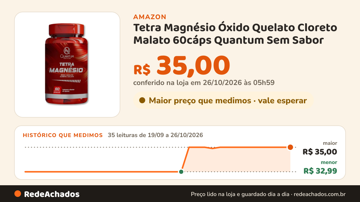 Histórico de preço de Tetra Magnésio Óxido Quelato Cloreto Malato 60cáps Quantum Sem Sabor na Amazon: 35 leituras de 19/09/2026 a 26/10/2026, menor R$ 32,99, maior R$ 35,00; R$ 35,00 conferido em 26/10/2026 às 05h59