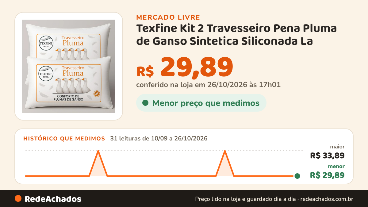 Histórico de preço de Texfine Kit 2 Travesseiro Pena Pluma de Ganso Sintetica Siliconada La no Mercado Livre: 31 leituras de 10/09/2026 a 26/10/2026, menor R$ 29,89, maior R$ 33,89; R$ 29,89 conferido em 26/10/2026 às 00h31
