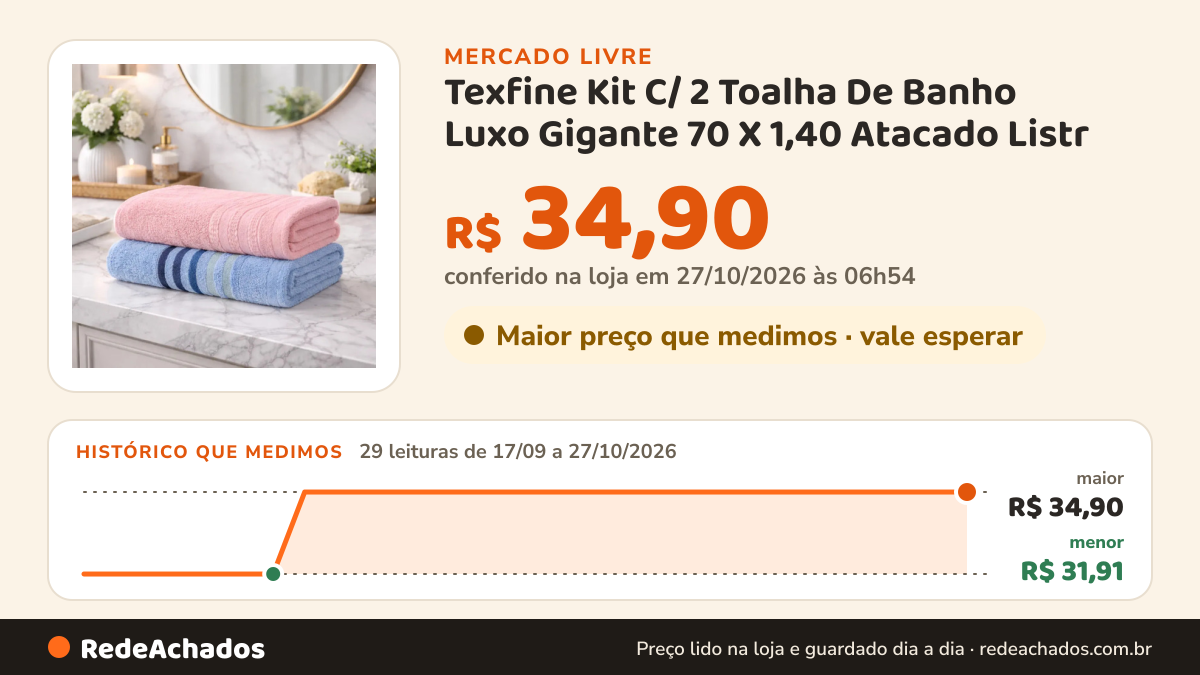 Histórico de preço de Texfine Kit C/ 2 Toalha De Banho Luxo Gigante 70 X 1,40 Atacado Listr no Mercado Livre: 29 leituras de 17/09/2026 a 27/10/2026, menor R$ 31,91, maior R$ 34,90; R$ 34,90 conferido em 27/10/2026 às 06h54