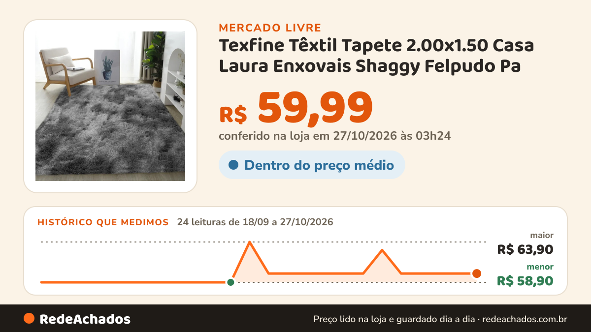Histórico de preço de Texfine Têxtil Tapete 2.00x1.50 Casa Laura Enxovais Shaggy Felpudo Pa no Mercado Livre: 24 leituras de 18/09/2026 a 27/10/2026, menor R$ 58,90, maior R$ 63,90; R$ 59,99 conferido em 27/10/2026 às 03h24