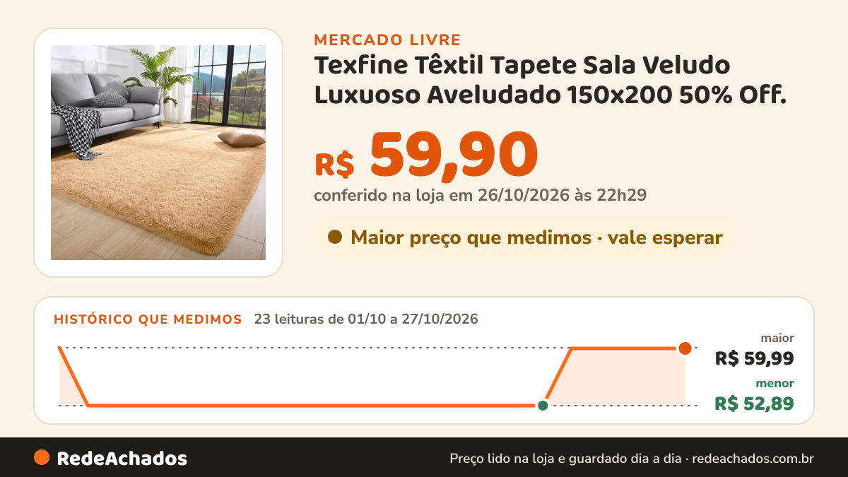 Histórico de preço de Texfine Têxtil Tapete Sala Veludo Luxuoso Aveludado 150x200 50% Off. no Mercado Livre: 23 leituras de 01/10/2026 a 27/10/2026, menor R$ 52,89, maior R$ 59,99; R$ 59,90 conferido em 26/10/2026 às 22h29