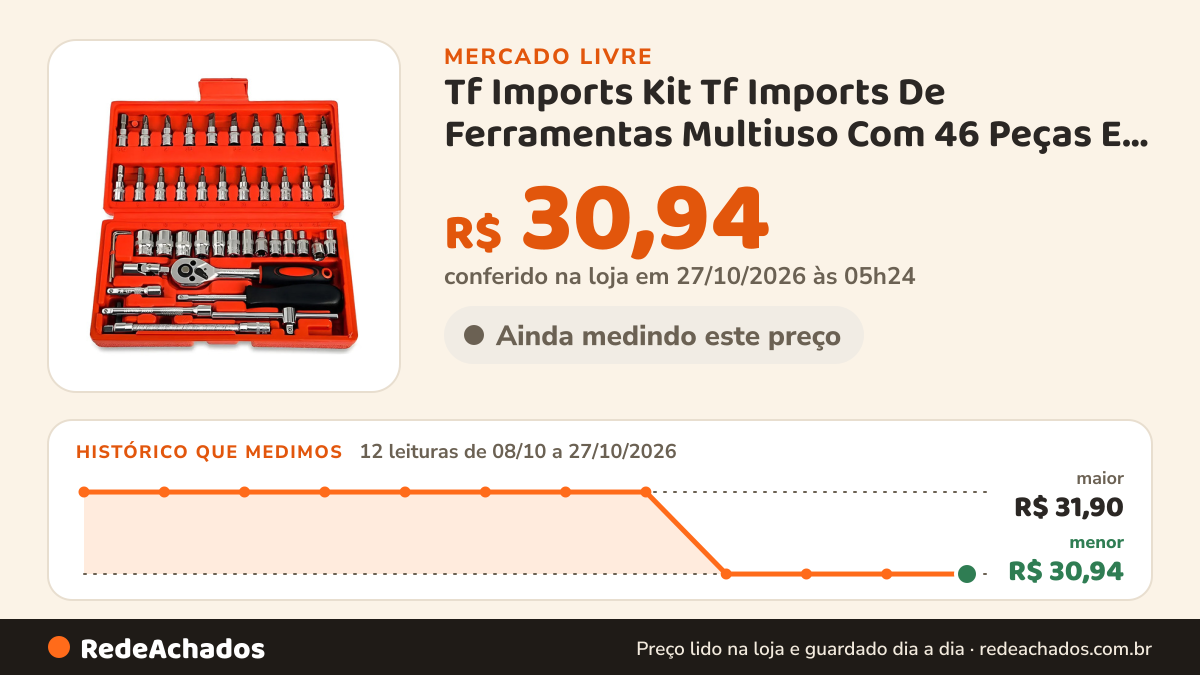 Histórico de preço de Tf Imports Kit Tf Imports De Ferramentas Multiuso Com 46 Peças E Male no Mercado Livre: 12 leituras de 08/10/2026 a 27/10/2026, menor R$ 30,94, maior R$ 31,90; R$ 30,94 conferido em 27/10/2026 às 05h24