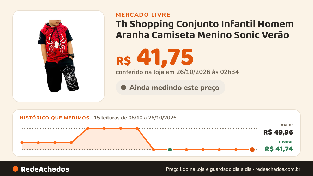 Histórico de preço de Th Shopping Conjunto Infantil Homem Aranha Camiseta Menino Sonic Verão no Mercado Livre: 15 leituras de 08/10/2026 a 26/10/2026, menor R$ 41,74, maior R$ 49,96; R$ 41,75 conferido em 26/10/2026 às 02h34