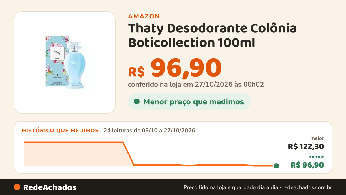 Histórico de preço de Thaty Desodorante Colônia Boticollection 100ml na Amazon: 24 leituras de 03/10/2026 a 27/10/2026, menor R$ 96,90, maior R$ 122,30; R$ 96,90 conferido em 27/10/2026 às 00h02