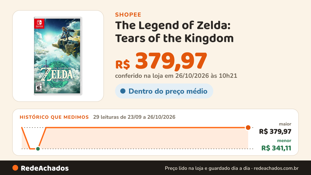 Histórico de preço de The Legend of Zelda: Tears of the Kingdom na Shopee: 29 leituras de 23/09/2026 a 26/10/2026, menor R$ 341,11, maior R$ 379,97; R$ 379,97 conferido em 26/10/2026 às 10h21