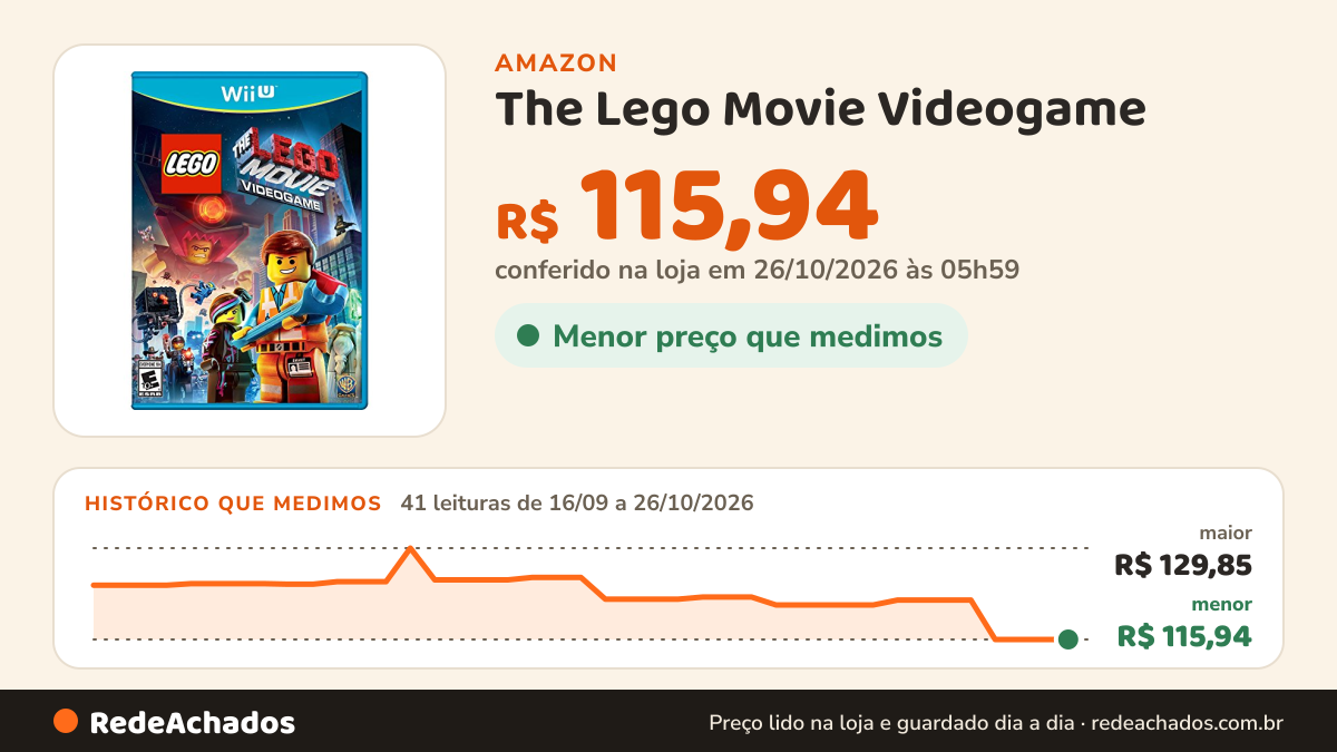 Histórico de preço de The Lego Movie Videogame na Amazon: 41 leituras de 16/09/2026 a 26/10/2026, menor R$ 115,94, maior R$ 129,85; R$ 115,94 conferido em 26/10/2026 às 05h59