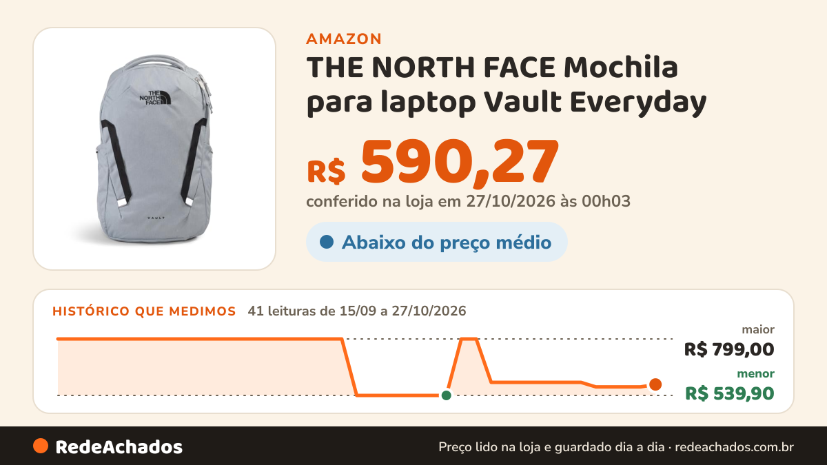 Histórico de preço de THE NORTH FACE Mochila para laptop Vault Everyday – livre de PFAS, Cinza médio mesclado… na Amazon: 41 leituras de 15/09/2026 a 27/10/2026, menor R$ 539,90, maior R$ 799,00; R$ 590,27 conferido em 27/10/2026 às 00h03