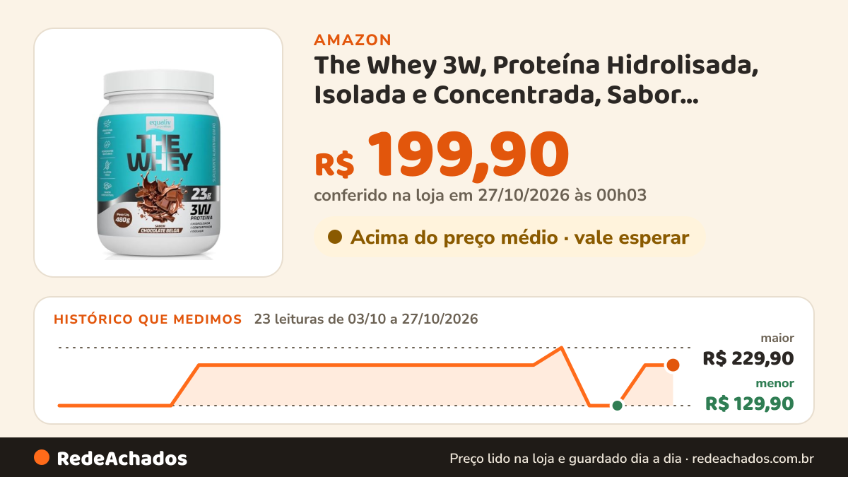 Histórico de preço de The Whey 3W, Proteína Hidrolisada, Isolada e Concentrada, Sabor Chocolate Belga, 480g… na Amazon: 23 leituras de 03/10/2026 a 27/10/2026, menor R$ 129,90, maior R$ 229,90; R$ 199,90 conferido em 27/10/2026 às 00h03