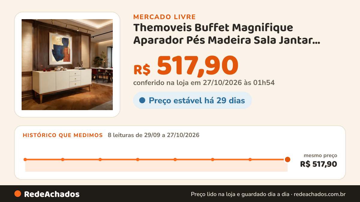 Histórico de preço de Themoveis Buffet Magnifique Aparador Pés Madeira Sala Jantar Premium no Mercado Livre: 8 leituras de 29/09/2026 a 27/10/2026, mesmo preço, R$ 517,90, em todas; R$ 517,90 conferido em 27/10/2026 às 01h54
