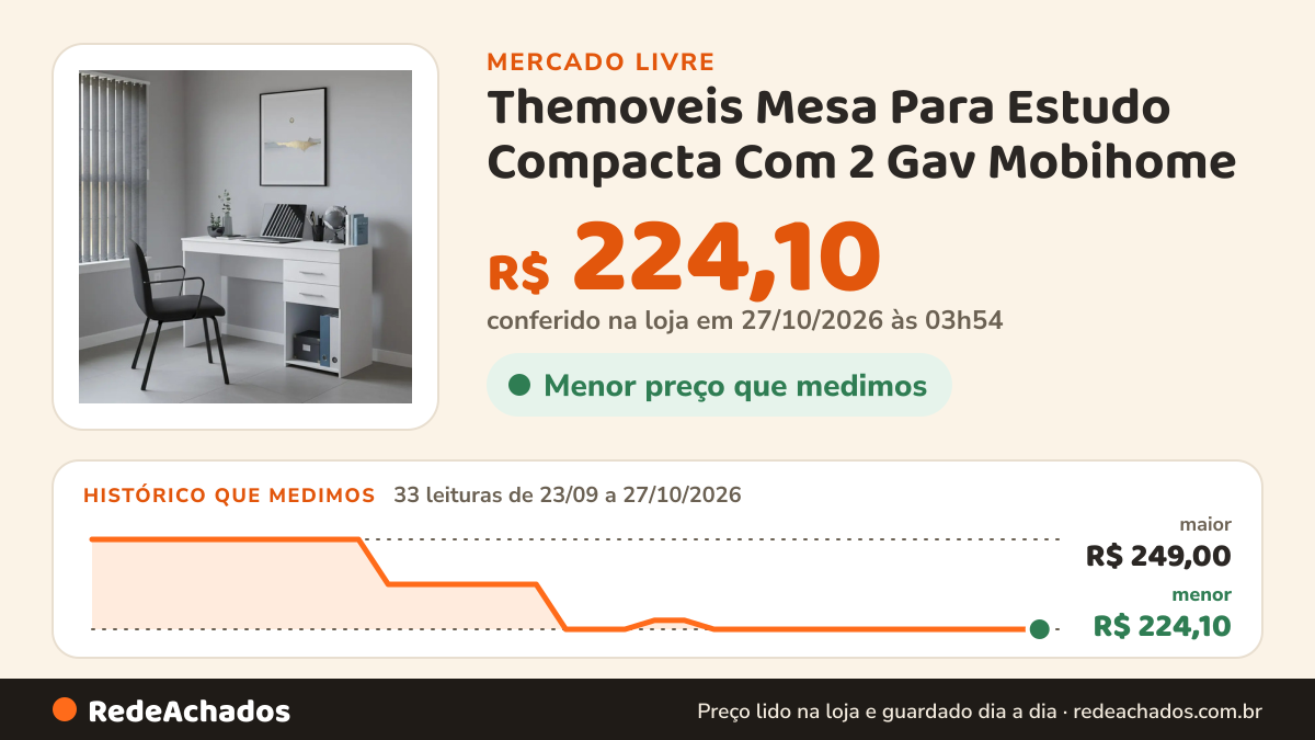 Histórico de preço de Themoveis Mesa Para Estudo Compacta Com 2 Gav Mobihome no Mercado Livre: 33 leituras de 23/09/2026 a 27/10/2026, menor R$ 224,10, maior R$ 249,00; R$ 224,10 conferido em 27/10/2026 às 03h54