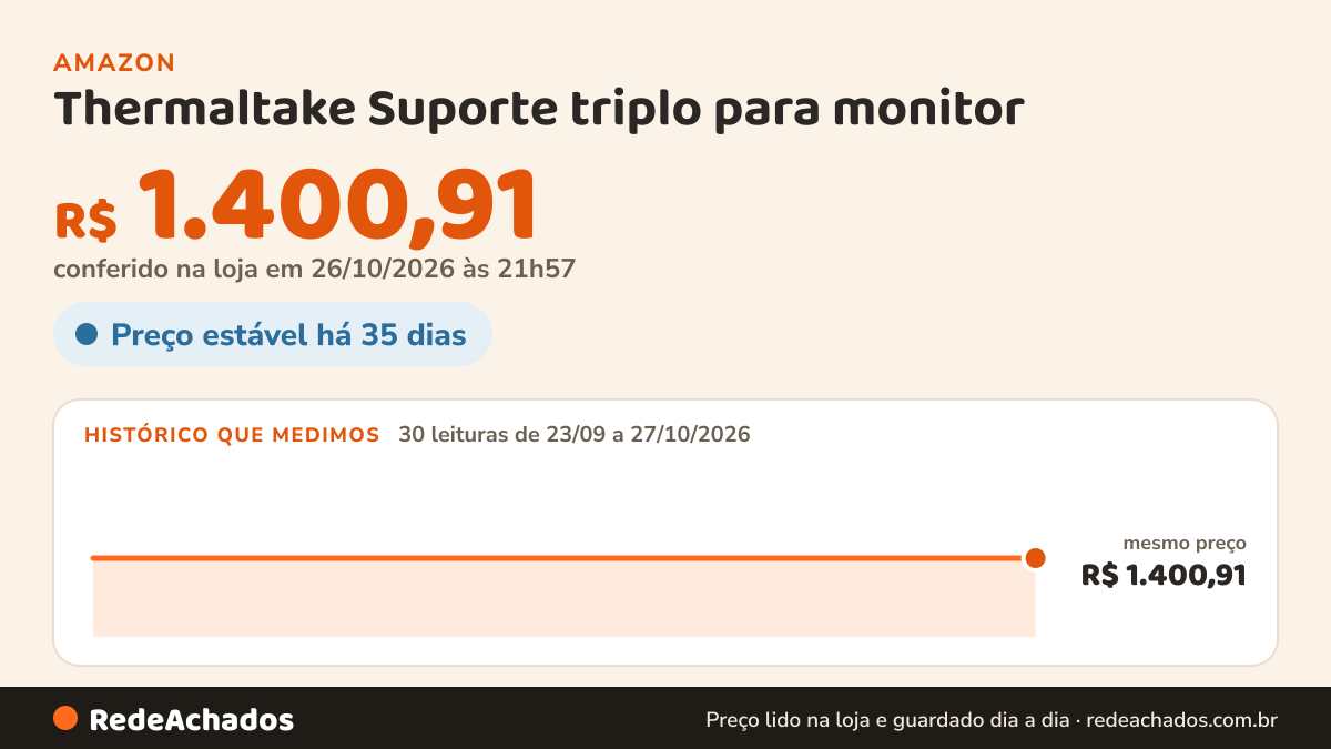 Histórico de preço de Thermaltake Suporte triplo para monitor na Amazon: 30 leituras de 23/09/2026 a 27/10/2026, mesmo preço, R$ 1.400,91, em todas; R$ 1.400,91 conferido em 26/10/2026 às 21h57