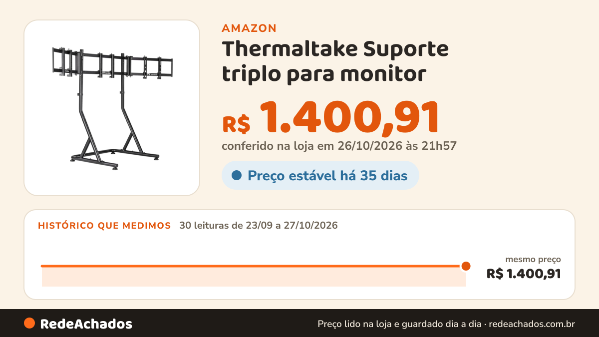Histórico de preço de Thermaltake Suporte triplo para monitor na Amazon: 30 leituras de 23/09/2026 a 27/10/2026, mesmo preço, R$ 1.400,91, em todas; R$ 1.400,91 conferido em 26/10/2026 às 21h57