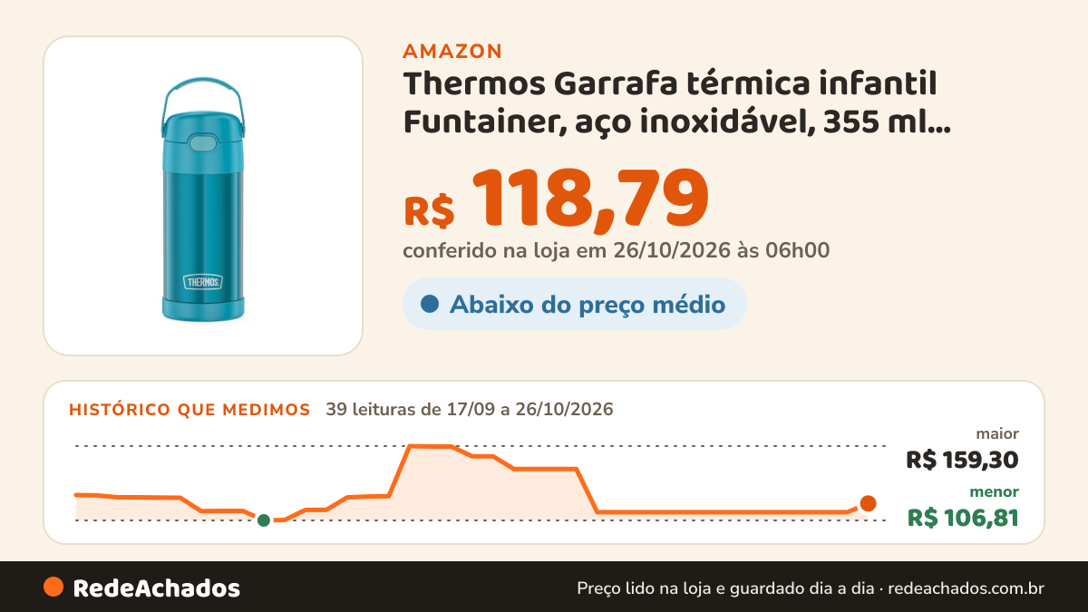 Histórico de preço de Thermos Garrafa térmica infantil Funtainer, aço inoxidável, 355 ml, azul-petróleo na Amazon: 39 leituras de 17/09/2026 a 26/10/2026, menor R$ 106,81, maior R$ 159,30; R$ 118,79 conferido em 26/10/2026 às 06h00