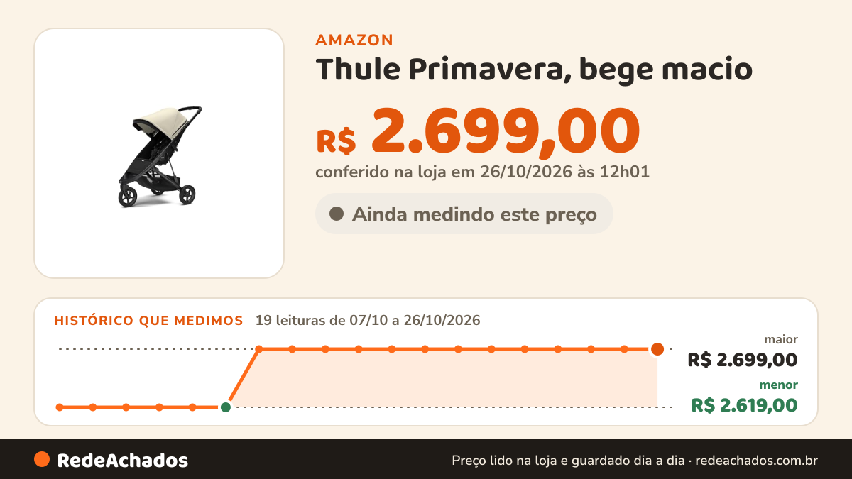 Histórico de preço de Thule Primavera, bege macio na Amazon: 19 leituras de 07/10/2026 a 26/10/2026, menor R$ 2.619,00, maior R$ 2.699,00; R$ 2.699,00 conferido em 26/10/2026 às 12h01