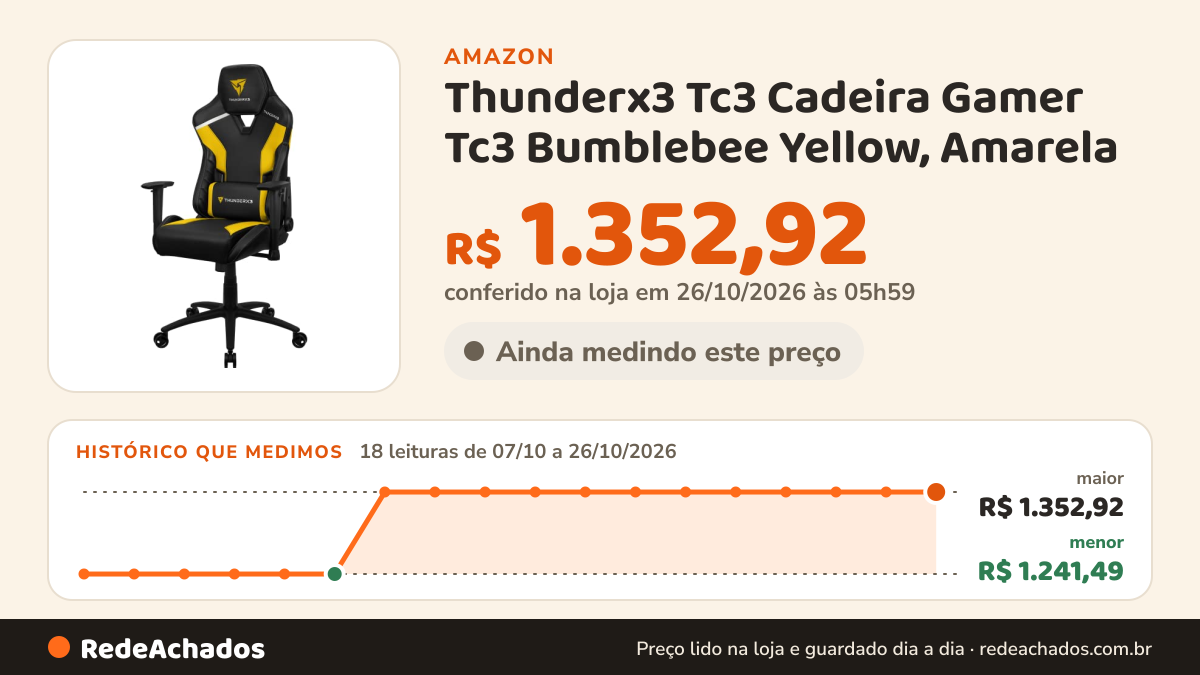 Histórico de preço de Thunderx3 Tc3 Cadeira Gamer Tc3 Bumblebee Yellow, Amarela na Amazon: 18 leituras de 07/10/2026 a 26/10/2026, menor R$ 1.241,49, maior R$ 1.352,92; R$ 1.352,92 conferido em 26/10/2026 às 05h59