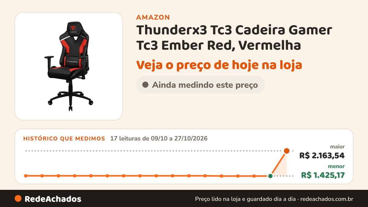 Histórico de preço de Thunderx3 Tc3 Cadeira Gamer Tc3 Ember Red, Vermelha na Amazon: 16 leituras de 09/10/2026 a 26/10/2026, mesmo preço, R$ 1.431,25, em todas; R$ 1.425,17 conferido em 26/10/2026 às 05h59