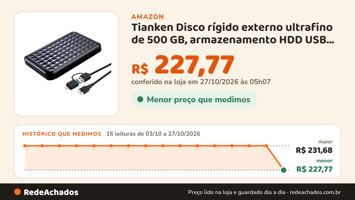 Histórico de preço de Tianken Disco rígido externo ultrafino de 500 GB, armazenamento HDD USB 3.0 de 6 cm para… na Amazon: 16 leituras de 03/10/2026 a 27/10/2026, menor R$ 227,77, maior R$ 231,68; R$ 227,77 conferido em 27/10/2026 às 05h07