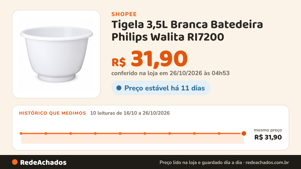 Histórico de preço de Tigela 3,5L Branca Batedeira Philips Walita RI7200 na Shopee: 10 leituras de 16/10/2026 a 26/10/2026, mesmo preço, R$ 31,90, em todas; R$ 31,90 conferido em 26/10/2026 às 04h53