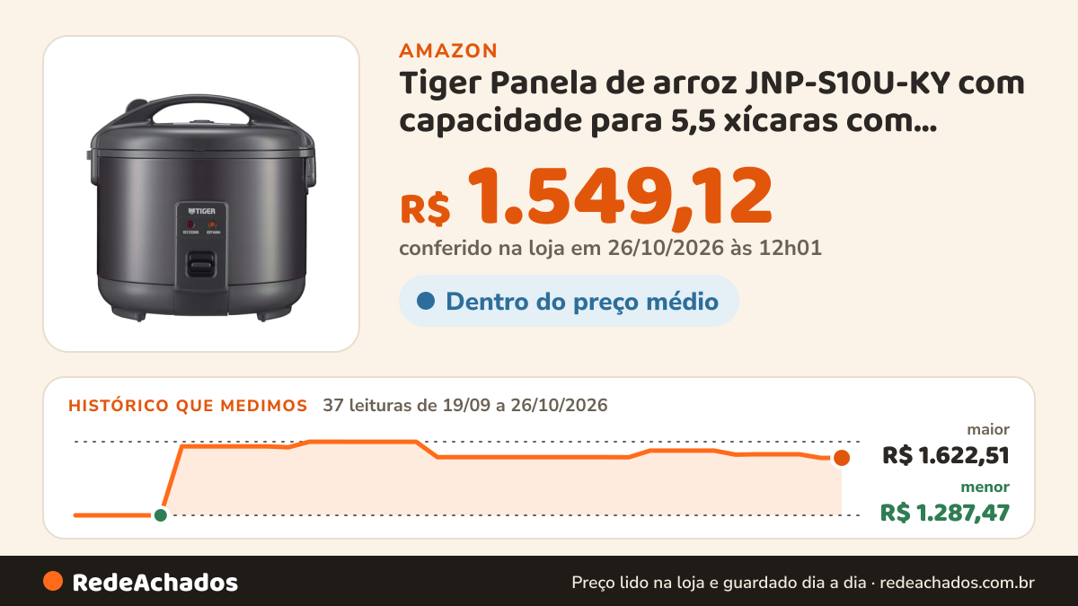 Histórico de preço de Tiger Panela de arroz JNP-S10U-KY com capacidade para 5,5 xícaras com panela interna… na Amazon: 37 leituras de 19/09/2026 a 26/10/2026, menor R$ 1.287,47, maior R$ 1.622,51; R$ 1.549,12 conferido em 26/10/2026 às 12h01