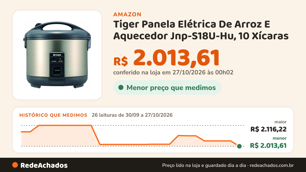 Histórico de preço de Tiger Panela Elétrica De Arroz E Aquecedor Jnp-S18U-Hu, 10 Xícaras (Cru), Aço Inoxidável… na Amazon: 26 leituras de 30/09/2026 a 27/10/2026, menor R$ 2.013,61, maior R$ 2.116,22; R$ 2.013,61 conferido em 27/10/2026 às 00h02