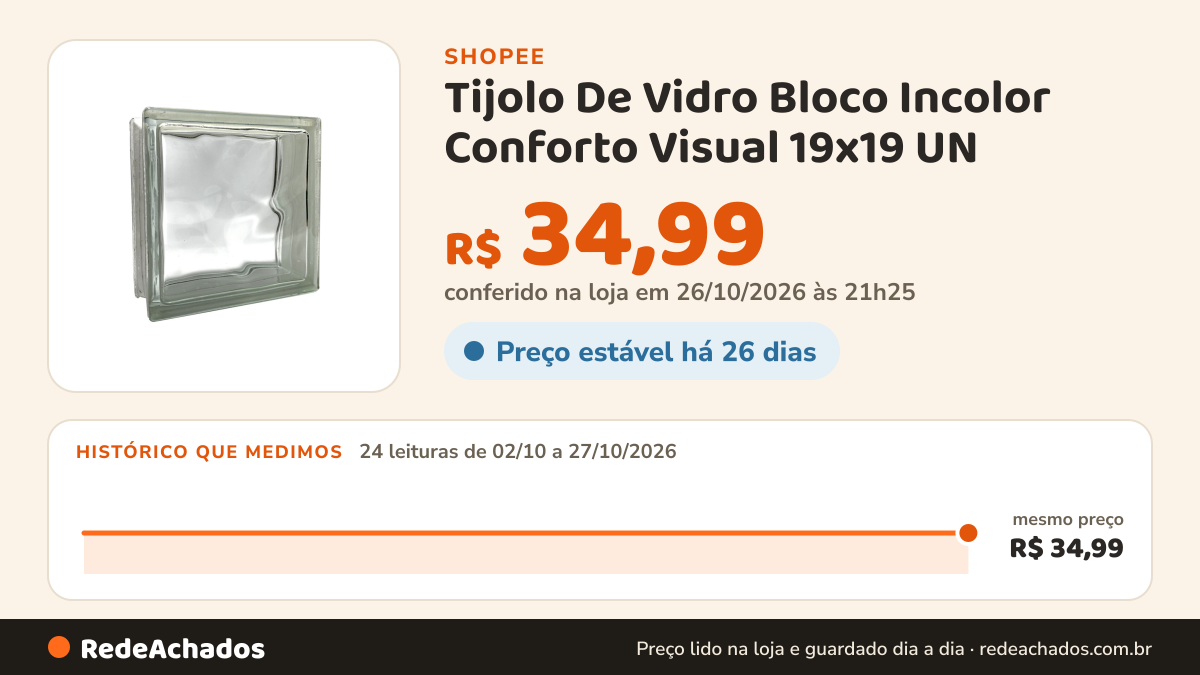Histórico de preço de Tijolo De Vidro Bloco Incolor Conforto Visual 19x19 UN na Shopee: 24 leituras de 02/10/2026 a 27/10/2026, mesmo preço, R$ 34,99, em todas; R$ 34,99 conferido em 26/10/2026 às 21h25