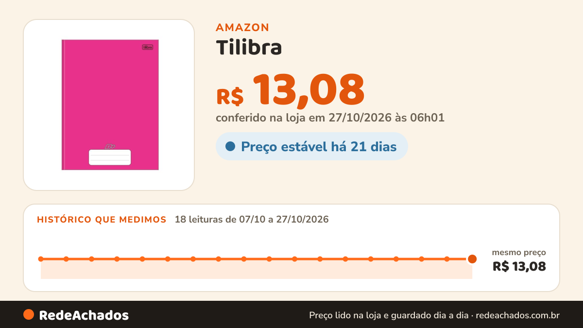 Histórico de preço de Tilibra - Caderno Brochura Capa Dura Universitário D+ Rosa 48 Folhas, 200mm x 275mm - 1… na Amazon: 18 leituras de 07/10/2026 a 27/10/2026, mesmo preço, R$ 13,08, em todas; R$ 13,08 conferido em 27/10/2026 às 06h01