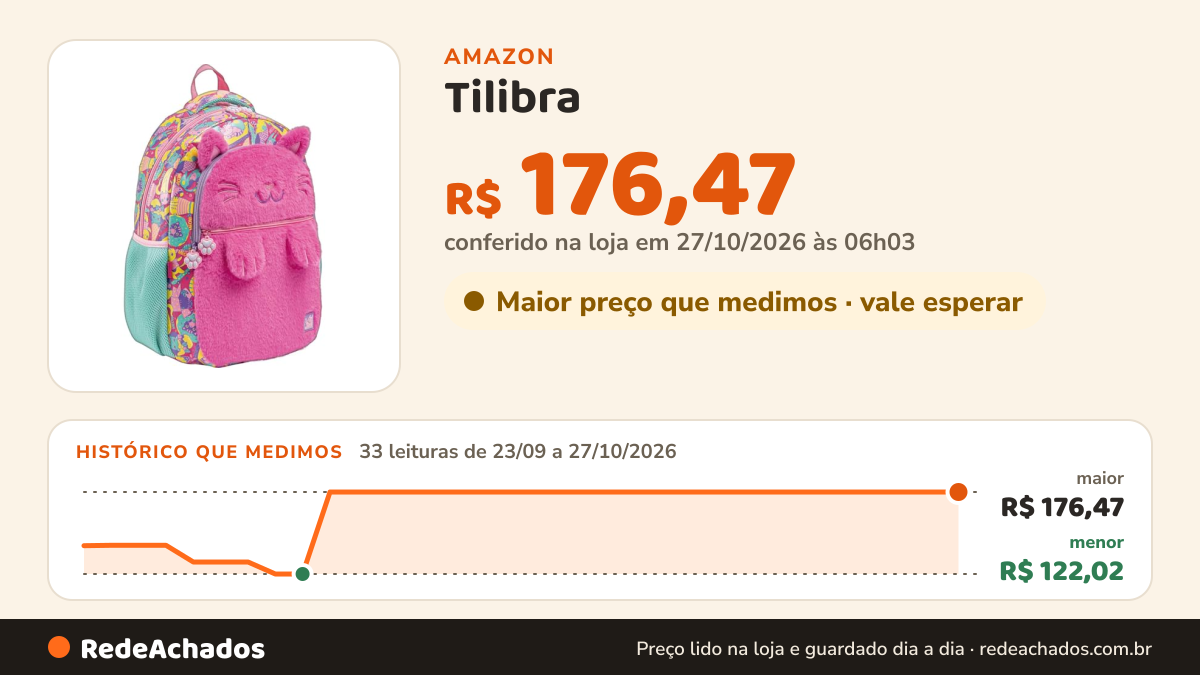 Histórico de preço de Tilibra - Mochila de Costas Teen Purrfect Cats Rosa na Amazon: 33 leituras de 23/09/2026 a 27/10/2026, menor R$ 122,02, maior R$ 176,47; R$ 176,47 conferido em 27/10/2026 às 06h03
