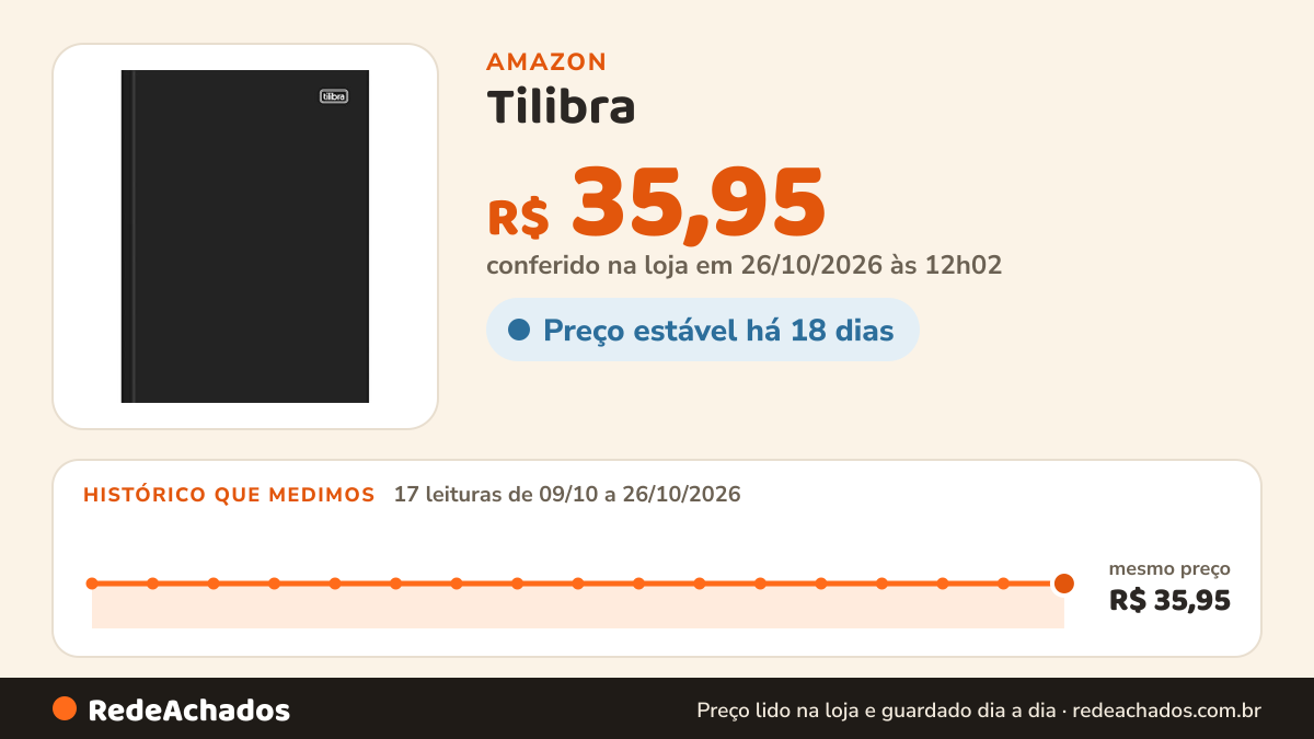 Histórico de preço de Tilibra - Tilibra Universitário - Caderno Brochura Capa Dura, 200x298mm, 200 Folhas, Negro… na Amazon: 17 leituras de 09/10/2026 a 26/10/2026, mesmo preço, R$ 35,95, em todas; R$ 35,95 conferido em 26/10/2026 às 12h02