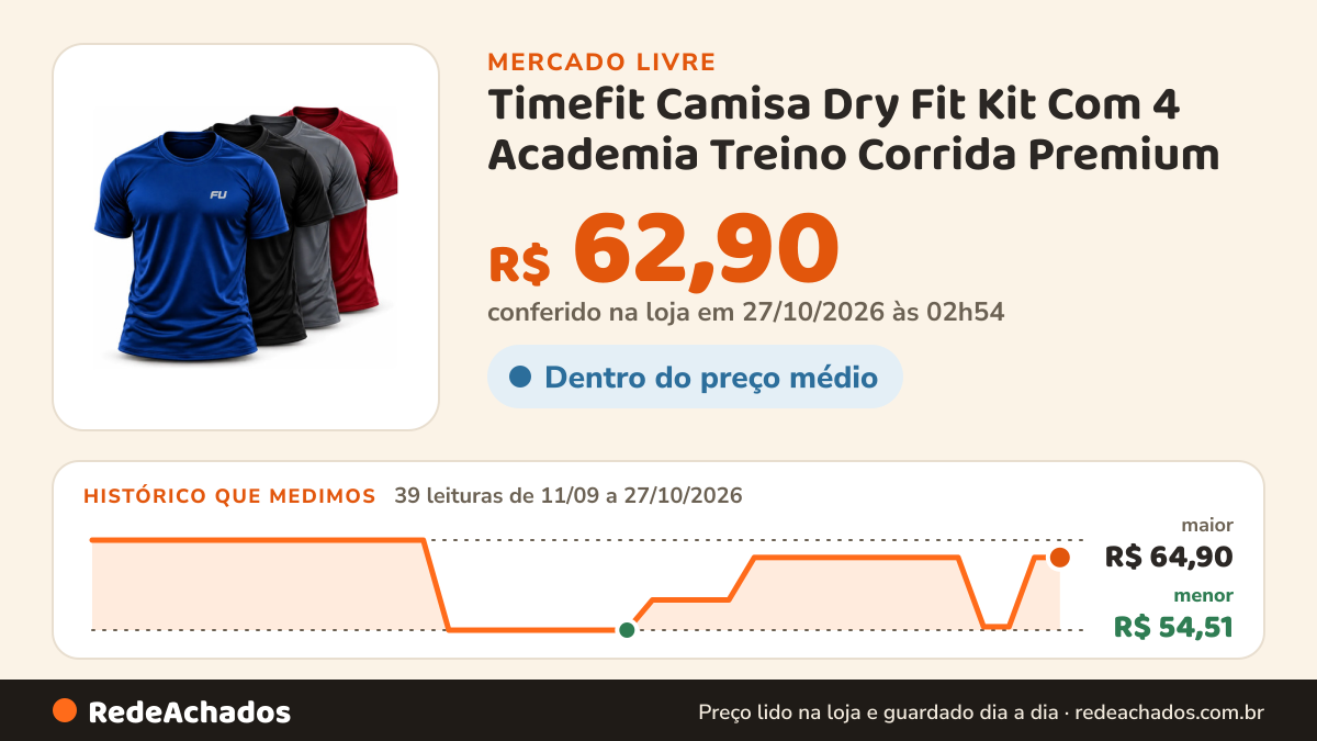 Histórico de preço de Timefit Camisa Dry Fit Kit Com 4 Academia Treino Corrida Premium no Mercado Livre: 39 leituras de 11/09/2026 a 27/10/2026, menor R$ 54,51, maior R$ 64,90; R$ 62,90 conferido em 27/10/2026 às 02h54