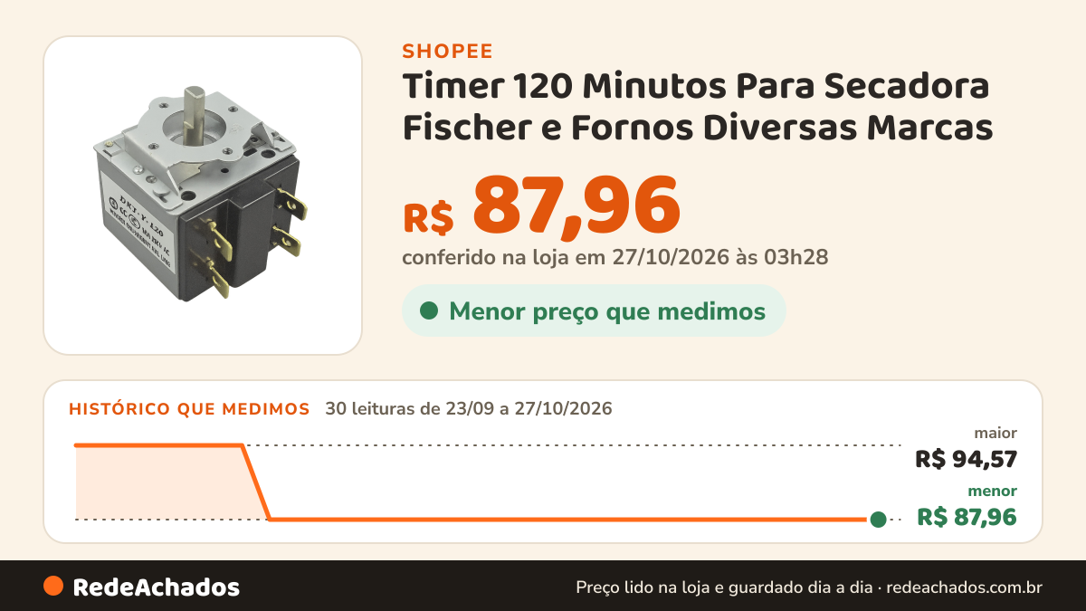 Histórico de preço de Timer 120 Minutos Para Secadora Fischer e Fornos Diversas Marcas na Shopee: 30 leituras de 23/09/2026 a 27/10/2026, menor R$ 87,96, maior R$ 94,57; R$ 87,96 conferido em 27/10/2026 às 03h28
